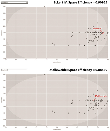 Figure 6. A comparison of projections by aspect ratio and space efficiency (adapted from Jansen Citation2019). The Eckert IV (top; used in Figure 2) and Molleweide (bottom; used in Figure 7) projections are equal-area, pseudocylindrical projections, and therefore are recommended for thematic maps at a regional or world scale. While both projections have an aspect ratio of 20 (2:1 width:height)., the Eckert IV has a slightly higher space efficiency than the Molleweide (0.90925 versus 0.88539), resulting in the Eckert IV reserving roughly 2.5% more screen real-estate for the mobile map (each projection footprint is portrayed in light gray within the above charts). Thus, Eckert IV has an advantage over Molleweide for mobile-first projections and thematic map design, at least when viewing the map horizontally (see Figure 7). Jansen provides a useful web utility for visually comparing the aspect ratio and space efficiency of many projections, which could serve as the basis for a mobile-first design strategy that is responsive to the unique screen size of the user’s phone.