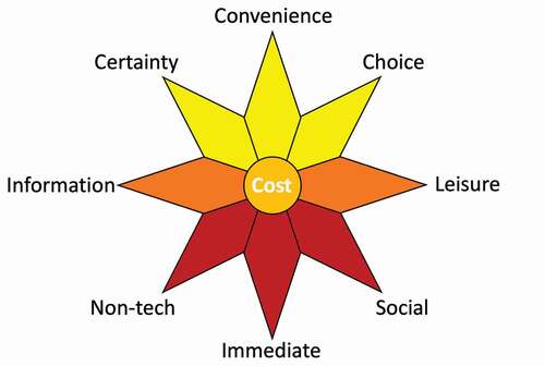 Figure 6. The sun model, conceptualizing shopping choices.