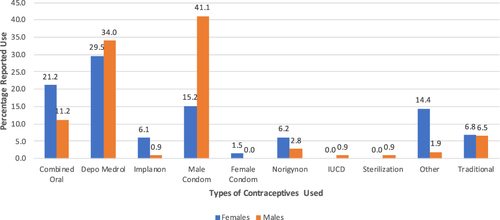 Figure 2 Reported Current Use of Contraception by Sex in Northern Ghana, 2019.