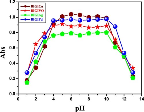 Figure 3. pH profile of BIGI mixed complexes for 10–3 M in DMSO at 298 K.