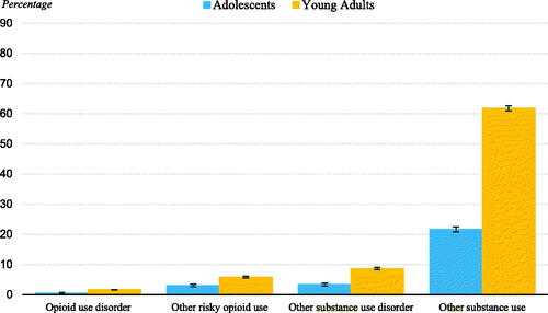 Figure 1. Past year prevalence of opioid use disorder and other substance use among Medicaid-enrolled adolescents and young adults, 2015–2019.