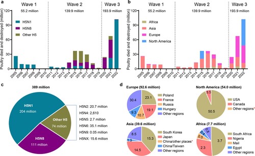Figure 1. Damage caused to the global poultry industry since 2005 by different H5 avian influenza viruses based on information reported in the OIE-World Animal Health Information System. The number of poultry that died or were destroyed during outbreaks caused by different subtypes of H5 influenza viruses (a, c) in different continents (b), and (d) the number of poultry that died or were destroyed in different countries or regions since 2020. *, fewer than 10,000 birds died or were destroyed in the indicated country or regions.