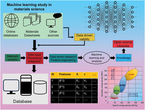 Figure 8. A visual representation depicting the application of machine learning in materials science. Modified with permission from reference [Citation214].