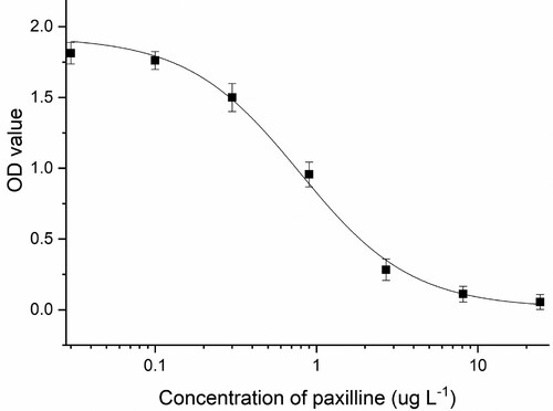 Figure 3. Standard curve for paxilline with 4F8.