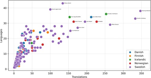 Figure 4. Scatter plot of Nordic crime writers (n = 408) per source language: number of translations and number of languages translated into.
