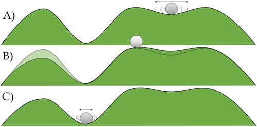 Figure 3. An attractor landscape with three different exemplifying states. Imagine the ball resembling the state of a person – e.g., location of ball in Panel A: ‘always takes precautions to mitigate contagion’, Panel B: ‘arbitrarily takes or does not take precautions’, and Panel C: ‘never takes precautions’. The two valleys represent stable (as defined by the local curvature below the ball) attractor states with different depths. Hence, the system is more prone to perturbations when in the rightmost attractor (Panel A) and more stable when in the leftmost attractor (Panel C). The transition from one attractor to the other happens when the system crosses the unstable ‘tipping point’ in the middle (Panel B). Arrows in Panels A and C represent the amount of variability we are likely to observe due to random perturbations on the system, a proxy for its stability. Lower stability translates into likely higher variability in the system’s state. Panel B also demonstrates that the landscape itself is not static but can change in the course of time (dashed line indicates the preceding landscape of panel A).