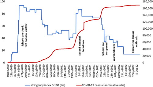 Figure 1. Stringency index and cumulative number of Covid-19 cases in Uganda from January 2020 to July 2022.