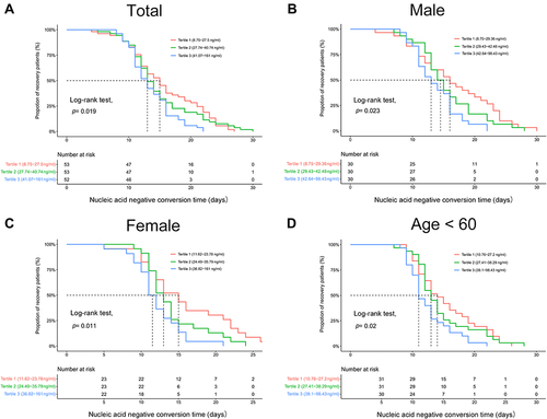 Figure 2 Kaplan–Meier plot for duration time from infection to the nucleic acid negative conversion time and the plasma 25(OH)D level in all COVID-19 patients (A), male (B), female group (C) and patients with age ≤60 years old (D).