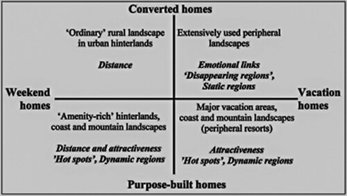 Figure 1. The space-time dimension of second home types and the characteristics of areas (adapted and expanded from Müller et al., Citation2004:table 2.1.) Source: Kauppila, Citation2009.