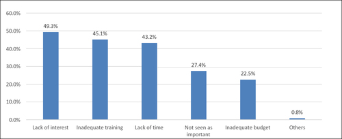 Figure 3 Perceived barriers to the implementation of leadership in clinical training.