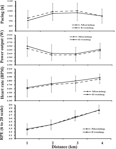 Figure 3. Mean (SD) values for pacing (s), power output (W), heart rate (BPM) and rating of perceived exertion (RPE) every 1-km for the 07:30 and 17:30 h for a 4-km time-trial.