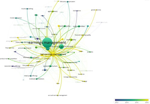 Figure 4. Keyword co-occurrence network map of various keywords. Source: Extracted from VOSViewer.