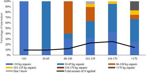 Figure 5. Amount of applied P presented for intervals of P amounts applied (kg per hectare). The line shows the distribution among respondees (%) for applications of total amounts of P (organic and mineral). The stacked bars show how much of P applied (kg per hectare) came from organic fertilisers, presented as distribution among respondees within each interval on x-axis.