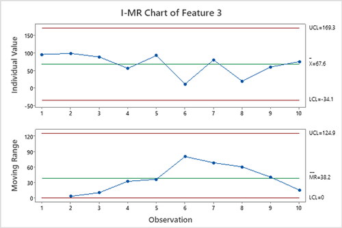 Figure 14. Control charts: I-MR univariate control chart – Feature 3.