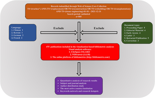 Figure 2. Literature search and screening process.