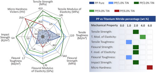 Figure 15. Spider graph illustrating the results of the mechanical tests. The mechanical performance of the unfilled PP thermoplastic is indicated by the blue-coloured zone. The nanocomposites with the highest performance in each one of the mechanical properties assessed are indicated in the table on the right side of the figure.