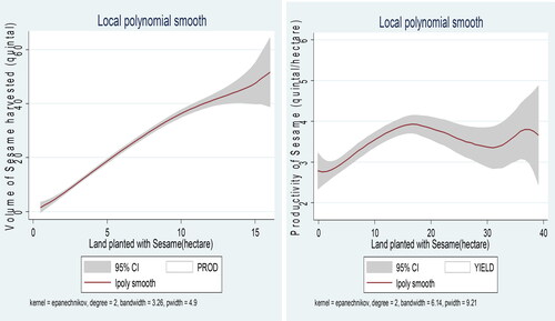 Figure 1. Local polynomial regression result of all households.Panel 1: Volume of Sesame Harvested vs. Land Planted with Sesame, Panel 2: Productivity of Sesame vs. Land Planted with Sesame for contract farmers.