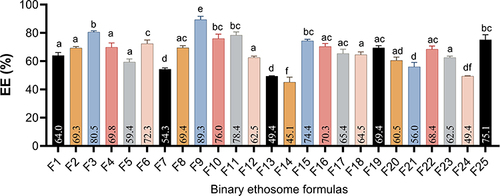 Figure 2 Entrapment efficiency (%) of various BE formulas [a column with different letters (a, b, c, d, e, and f) indicates significant differences (≤0.05)‎].