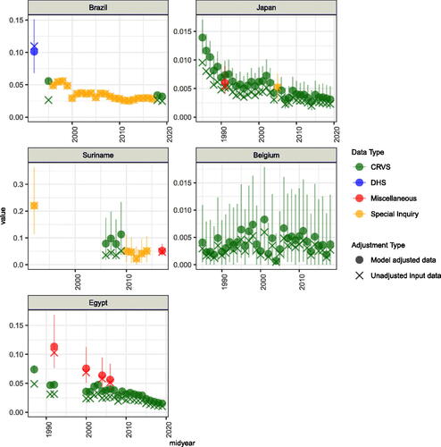 Fig. 1 Data series of observed PM (proportion of all-cause deaths that are maternal) for selected country profiles. Different data types are denoted with different colors. Reported (unadjusted) and adjusted observations are displayed. The vertical lines with each adjusted observation indicates the approximate 80% confidence interval for the PM associated with that observation, based on point estimates for reporting adjustments and total error variance.