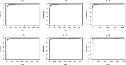 Figure B7. Boxplots if Gini coefficients at convergence in the optimal learning condition (left-hand) and the “most promising” common knowledge condition; neighborhood size k equals 2.