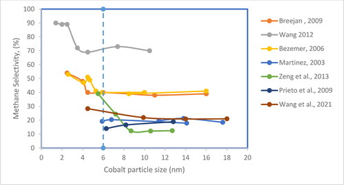 Figure 1. The increase in cobalt crystallite size on CH4 selectivity: 220 °C, H2/CO = 2, 1 bar (Bezemer et al. Citation2006); 210 °C, H2/CO = 2, 1 bar (Den Breejen et al. Citation2009); 220 °C, H2/CO = 2, 1 bar (Martínez et al. Citation2003); 239 °C, H2/CO = 2, 1 bar H2/CO = 2, P = 2O bar, 210 °C (Zeng et al. Citation2013); 220 °C, H2/CO = 2, 20 bars (Prieto et al. Citation2009); 240 °C, H2/CO = 2, P = 2O bar (Wang et al. Citation2021) [data used to generate this graph was obtained from the references given].