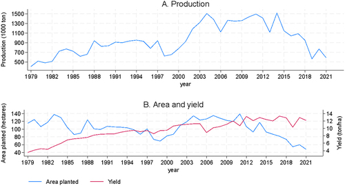 Figure 1. Production, planted area and yield of maize for feed in Chile.