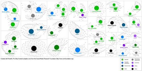 Figure 2. Community clusters for the top 50 original, unique tweets. Actor groups illustrate that the “scientist” accounts (green nodes) are both the most present and the best connected (for example see NikoGeldner). Popular news (teel nodes) on the other hand, are not being retweeted by the top 50 accounts – at the moment it is primarily scientific information and breakthroughs that are being circulated to and from scientists and scientific publications (dark blue nodes)