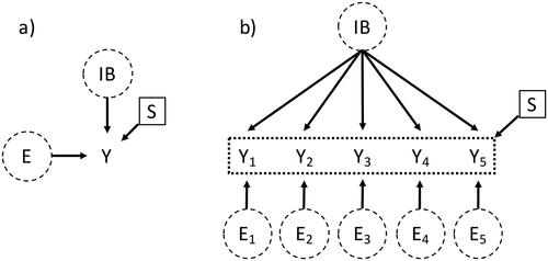 Figure 3. DAG with a selection node pointing into the observed variables. (a) Adaptation of Figure 6c in Deffner et al. (Citation2022) where only one observed variable Y is shown; (b) DAG of the complete measurement model of IB = impartial beneficence where the selection node points into potentially all observed variables Y1−5 (depicted by the dotted box around the observed variables).