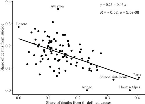 Figure 2 OLS regression in Ledermann’s method: An illustration for men in French departments with suicide as the cause of deathNote: Each dot is a value at local level g (95 French departments), for men aged 35–44 in 2016.