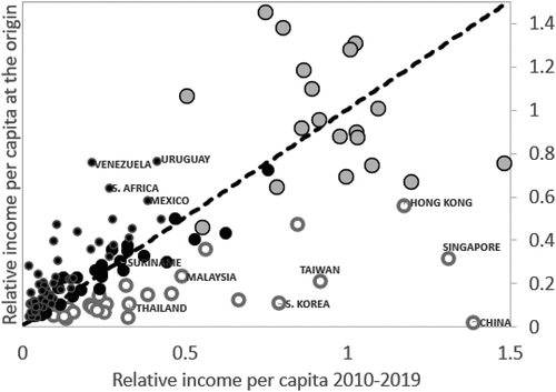 Figure 1. Relative levels of income per capita. The big grey circles are FRCs, the big white ones are the CUCs, the big black ones are the STCs and the small ones are the LGCs. Countries below the 45-degree line are better off in the last decade. The position of every country indicates their catching up performance – e.g., at the origin, the relative income of Hong Kong was about 60% off the frontier, in the 2010s it was well over 100%.