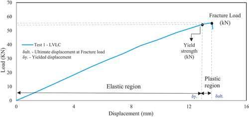 Figure 3. Load-deflection curve of tests 1 (Ardalany Citation2012).