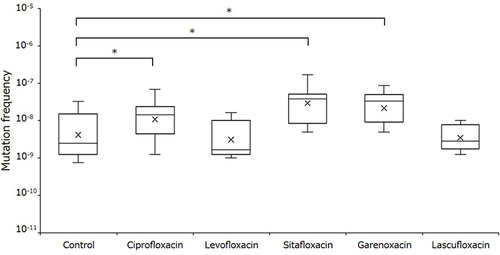 Figure 6 Spontaneous mutation frequency of Escherichia coli strains exposed to each quinolone. The box-plot data shows comparisons of the spontaneous mutation frequency between a strain with control or exposed to half the MIC fluoroquinolone for 24 hours. *P <0.05.