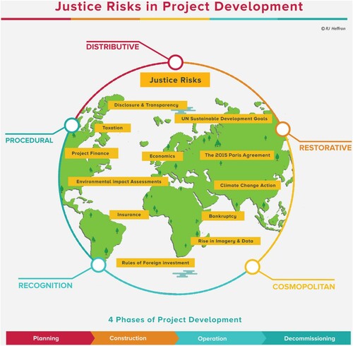 Figure 2. Justice risks in project development (planning, construction, operation and decommissioning).Source: created by the author (RJ Heffron, 2020).