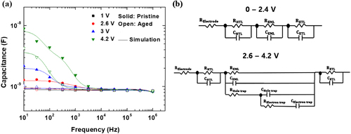 Figure 4. (a) C-F characteristics of the pristine and aged devices with simulation results and (b) equivalent circuits of the co-host EML OLEDs.