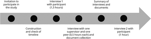 Figure 1. Illustration of the data collection process for each participant.
