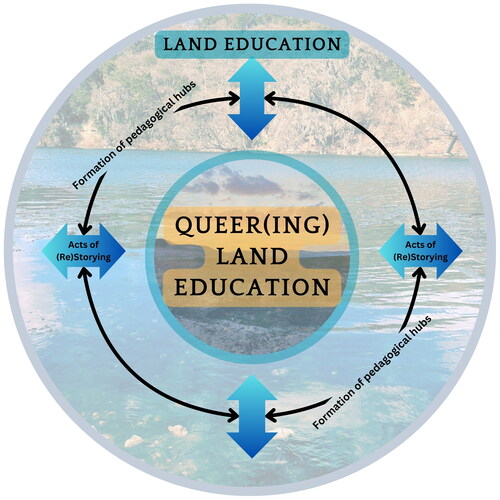 Figure 1. Conceptual model of Queer(ing) Land education and pedagogical hub formations