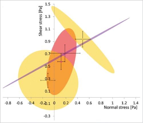 FIGURE 3. Retrospective mapping of the stem cells' mechanome, based on experimental data using an embryonic model mesenchymal stem cell line (C3H10T1/2). Actual stress and strain data points from experiments are represented as 95% confidence intervals, and color of resulting areas depicts the range of mechanical cues which correlating to early genetic markers of lineage commitment for chondrogenesis (yellow), chondrogenesis and haematopoesis (purple) and chondrogenesis, haematopoesis and osteogenesis (pink). In that sense, it maps states statistically conducive to fate. The next important step is to test prospectively whether those regions can be used to map libraries of mechanical cues to guide fate. Used with permission.Citation23