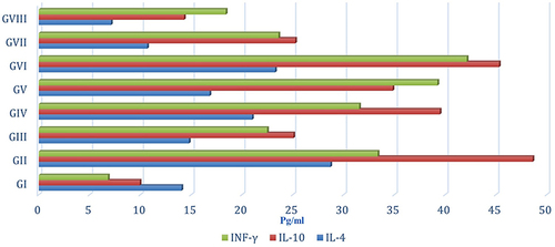 Figure 3 Serum level of IL-4, IL-10, and INF-γ of different groups.