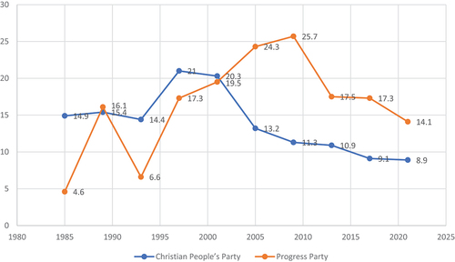 Figure 6. The Christian People’s Party and Progress Party vote in the Norwegian Bible Belt, 1985–2021 % (the constituencies of Aust-Agder, Vest-Agder, Rogaland, and Hordaland).
