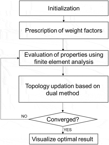 Figure 8. Flowchart of the multi-objective topology optimization process.