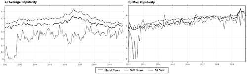 Figure 4. Average and maximum popularity of different types of news.
