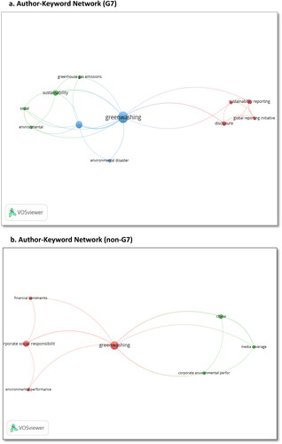 Figure 4. (a) Author-Keyword Network (G7). Source: Authors’ elaboration based on Web of Science and Biblioshiny on 2023.03.30. (b) Author-Keyword Network (non-G7). Source: Authors’ elaboration based on Web of Science and Biblioshiny on 2023.03.30.