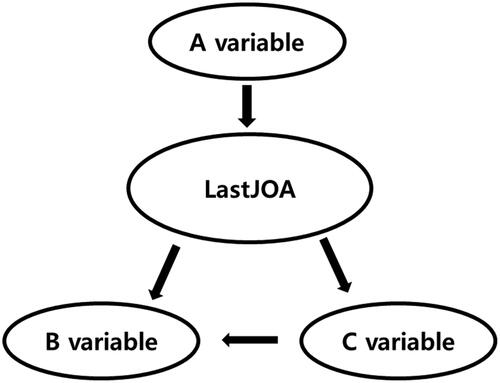 Figure 1. An example of the Bayesian network structure. Variable A influences the likelihood of the LastJOA, which influences variables B and C. The conditional independence between nodes shows the probability that the expression of variables B and C is not influenced by variable A given the information for the LastJOA. LastJOA: last follow-up Japanese Orthopaedic Association score.
