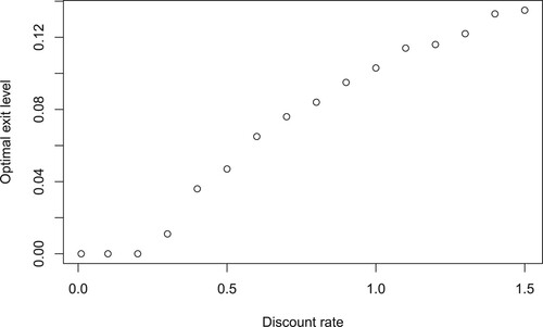 Figure 7. The optimal exit level c∗ for various value of discount rate r=0.01,0.1,0.2,…,1.5. The other parameters are (λ,b,μ,σ2,η)=(1,5,0,0.015,0), X0=0.25, γ=0.