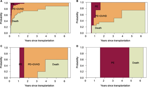 Figure 3 Nonparametric estimates of the stacked transition probabilities at time 0 year (A), 0.5 year (B), 1 year (C), and 1.5 years (D) after the transplantation. Starting state is PE.