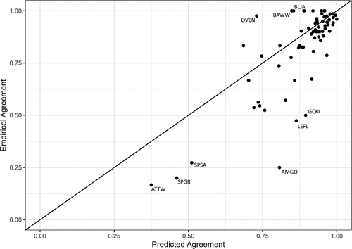Figure 4. Relationship between predicted and observed agreement probabilities for each species included in our analysis. Empirical agreement represents the mean observed value (0 = disagree, 1 = agree) from all tags reviewed in the independent dataset. Predicted values are the mean agreement probabilities estimated from our most parsimonious model (Table 2) across all tags for each species. Diagonal line indicates a 1:1 relationship.