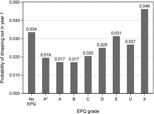 Figure 4. Predicted probabilities of drop-out in year 1 by EPQ grade.