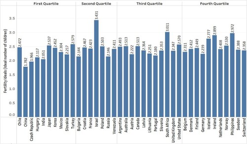Figure 1. Fertility Ideals (Ideal number of children per person) within countries by gender equality quartiles*.*The countries included in the analysis are grouped according to quartiles based on their scores for the Global Gender Gap Index. Countries in Quartile 4 represent those with the highest scores on the Global Gender Gap Index, and highest levels of gender equality.