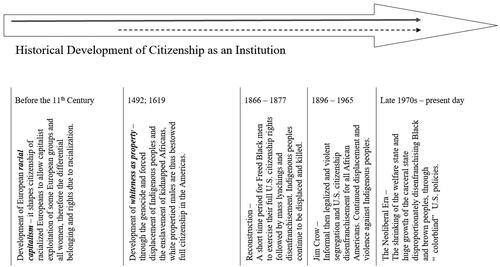 Figure 1. An historical timeline depicting the logics of whiteness (racial capitalism solid arrow, and whiteness as property dotted arrow) as they shape conceptions of citizenship (large arrow).
