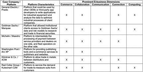 Figure 5. Platform characteristics and prominent dimensions of e-business.